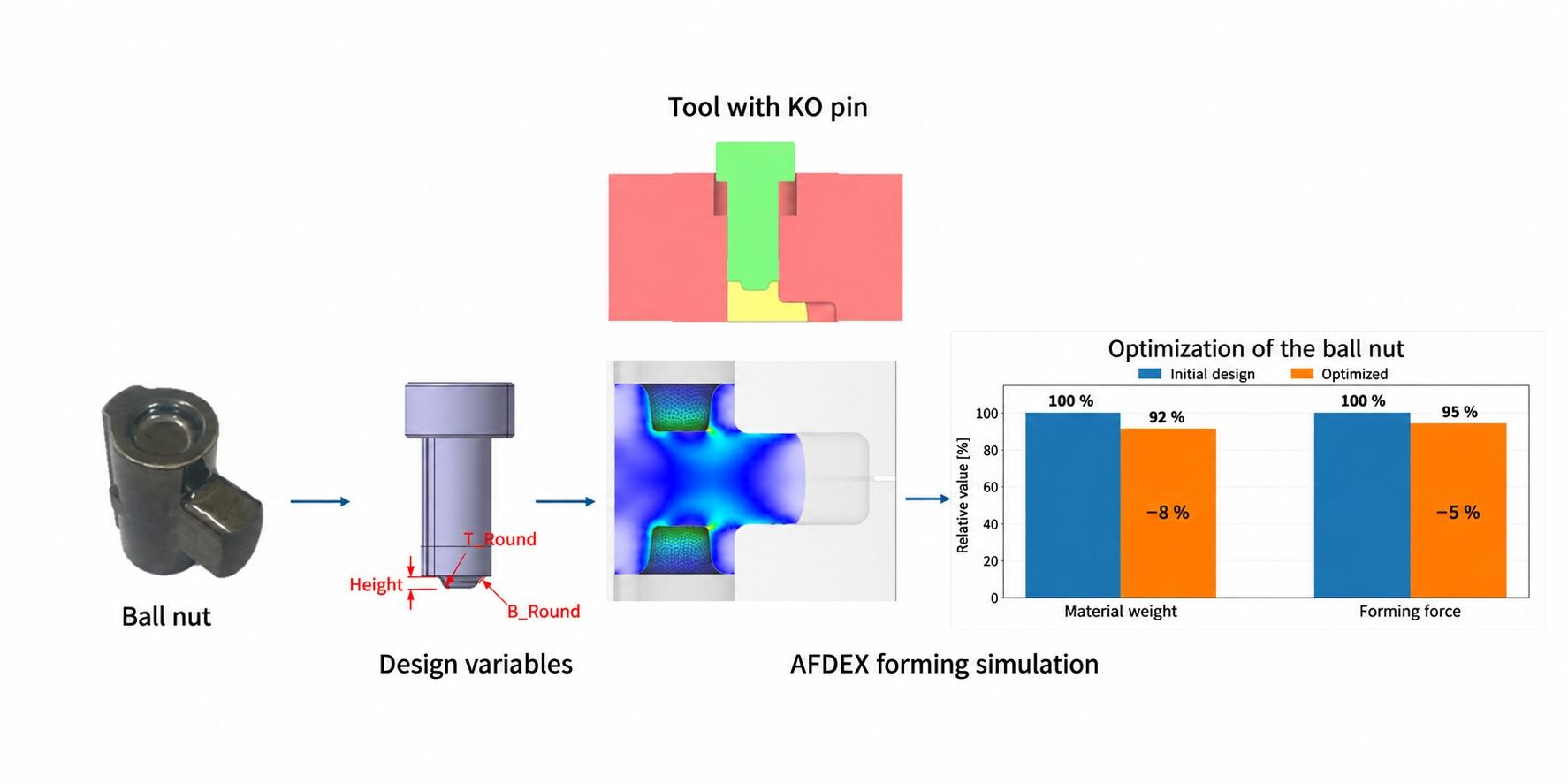 Ball nut: 8% less material and 5% lower forming force with AFDEX. (C) Lee et al. 2019; AFDEX/MFRC; MORPHOTEC