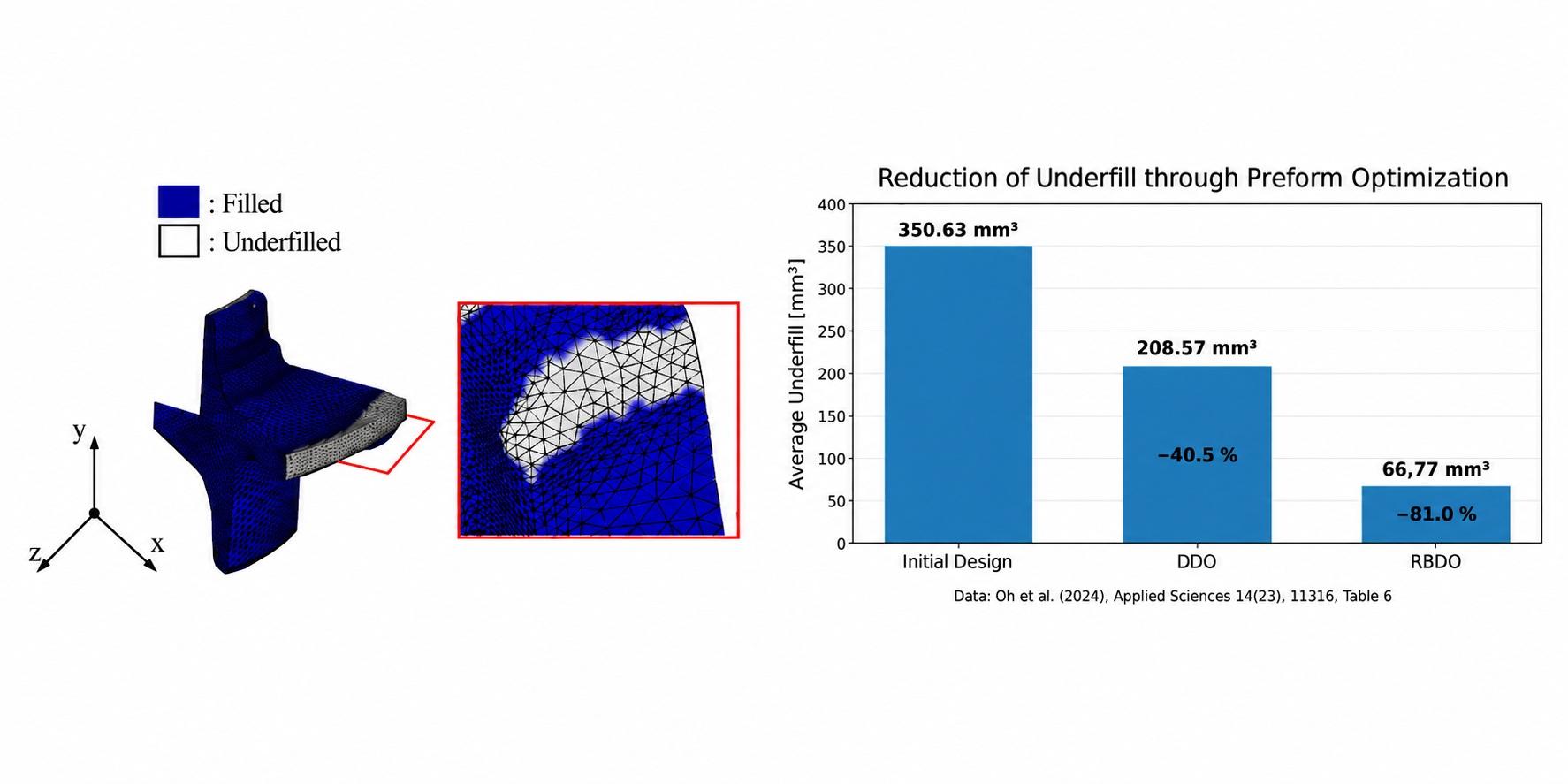 Underfill in a Bearing Hub - Reduction through DDO/RBDO. ( (C) Oh et al. 2024, CC BY 4.0; graphic: MORPHOTEC)