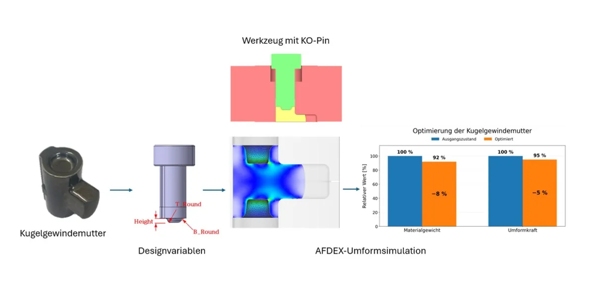 Kugelgewindemutter: 8 % weniger Material und 5 % weniger Umformkraft mit AFDEX. (© Lee et al. 2019 (KSTP); AFDEX/MFRC Newsletter Q1/2020; Grafik: MORPHOTEC)