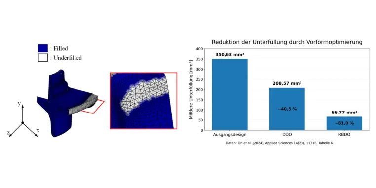 Unterfüllung an einer Radlagernabe – Reduktion durch DDO/RBDO. (© Oh et al. 2024, CC BY 4.0; Grafik: MORPHOTEC)