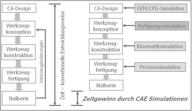 Effizienzsteigerung in der Produktentwicklung durch CAE-Simulationen